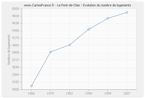 Le Pont-de-Claix : Evolution du nombre de logements
